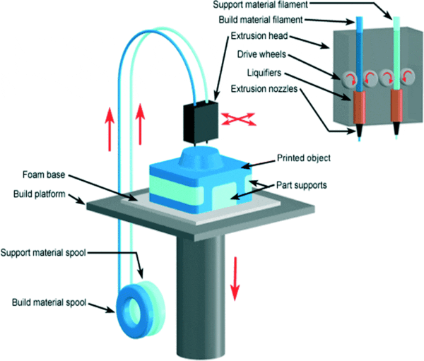 fdm 3d printing